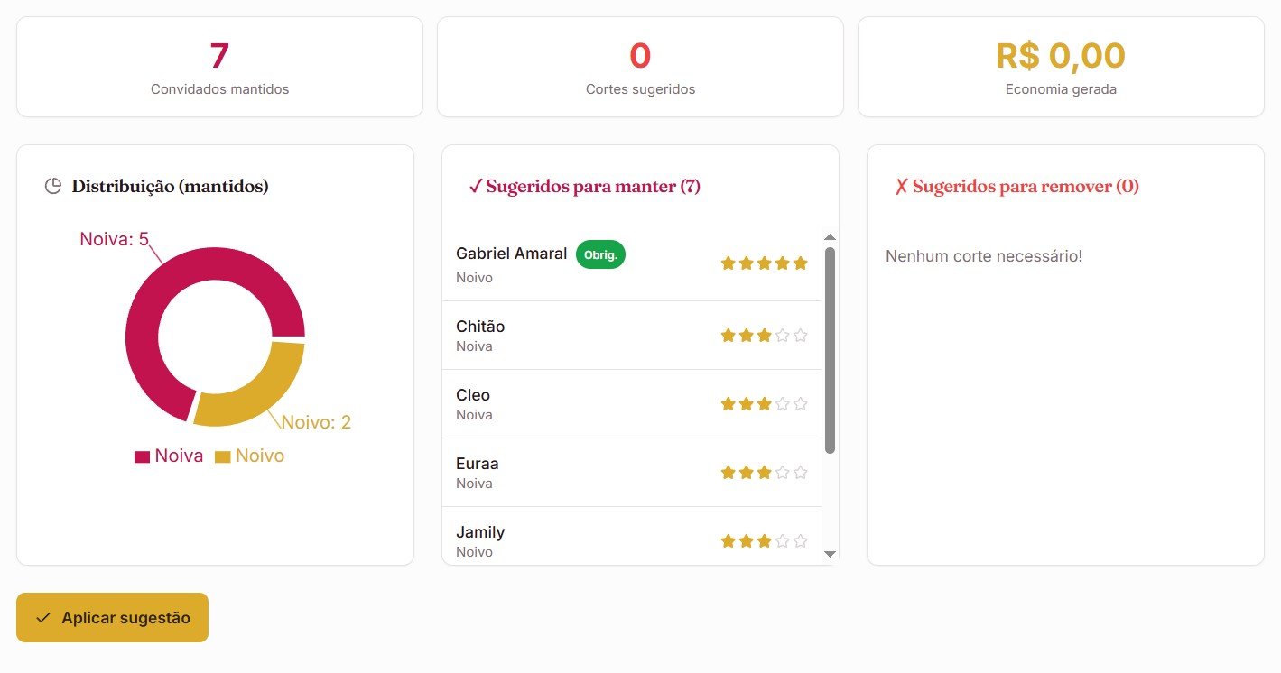 Resultado de uma simulação com total de convidados, cortes e economia estimada